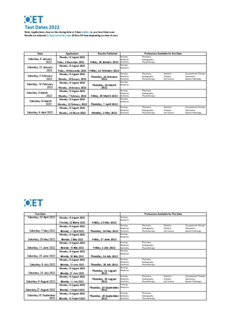 Test Dates 2022: Midday by 5pm Australian Time .